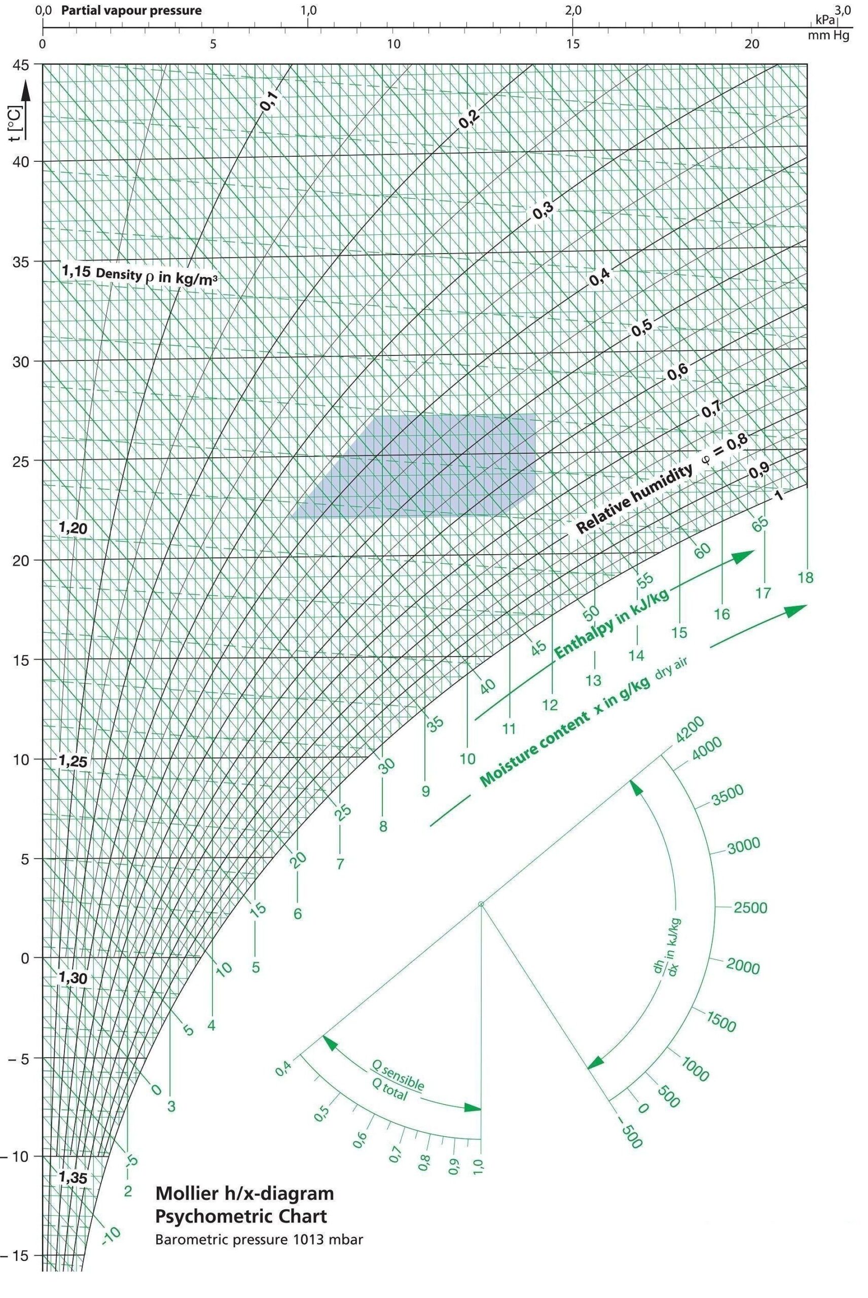 Mollierdiagram